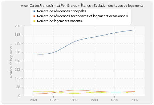 La Ferrière-aux-Étangs : Evolution des types de logements